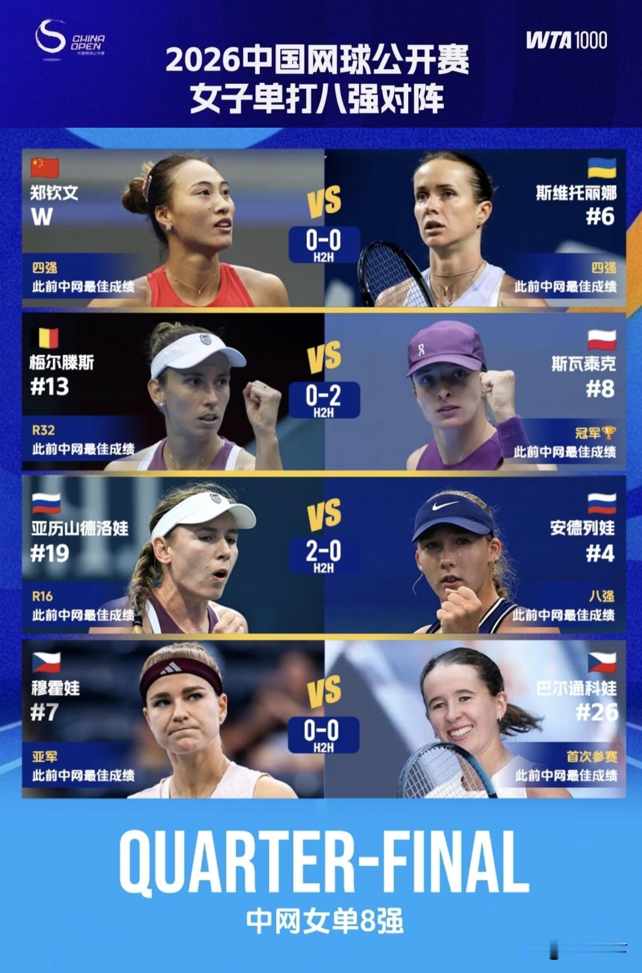 2026中网女单八强出炉，她们的名字刚好是：一文三斯四娃，而且下半区四个娃凑一桌
