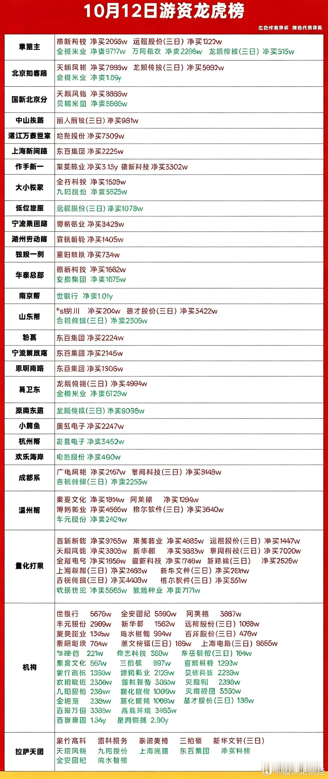 10月12日游资龙虎榜​​​