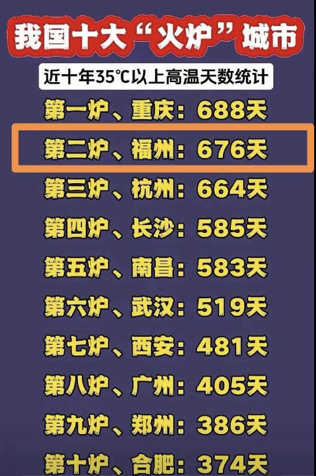 【我国十大“火炉”城市：重庆，福州、杭州、长沙】评价一座城市天气热不热，我们