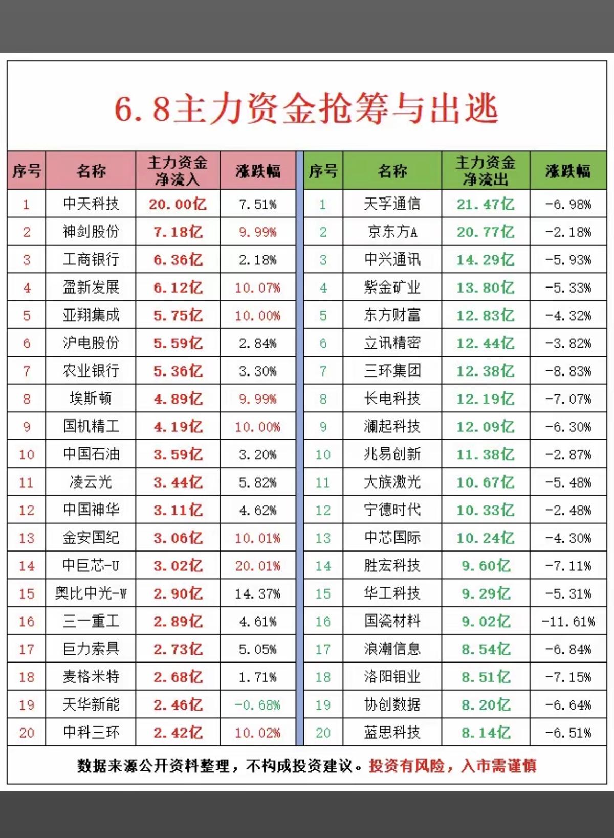 6.8周一主力大资金资金流向监测TOP20！资金抢筹：通信设备、塑