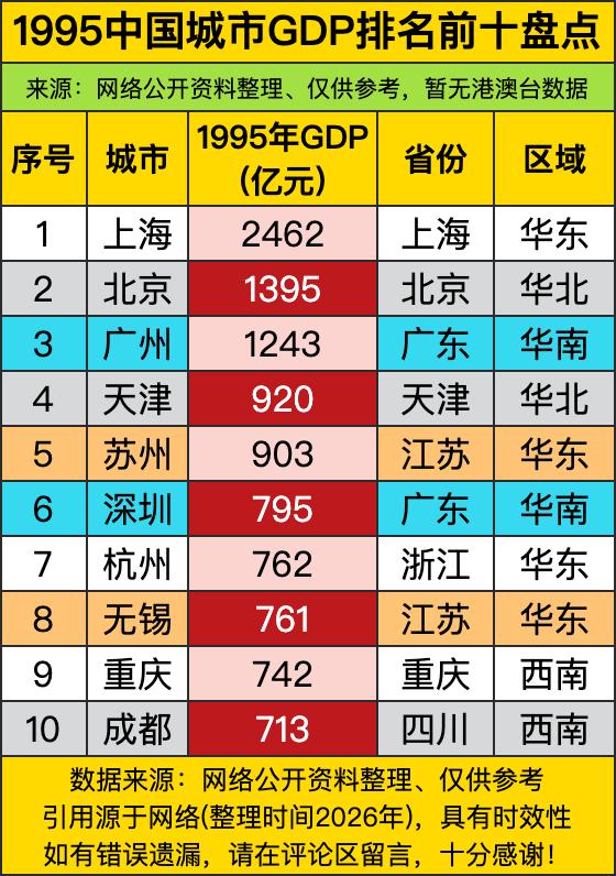 1995年GDP前十里，上海以2462亿“一骑绝尘”，比第二名北京（1395亿）