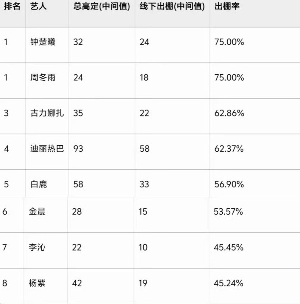 90花高定出棚率汇总排行榜🈶