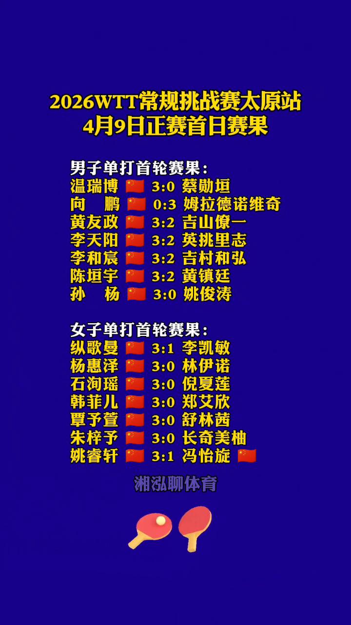 2026WTT常规挑战赛太原站4月9日正赛首日赛果。·男子单打首轮赛果：温瑞博