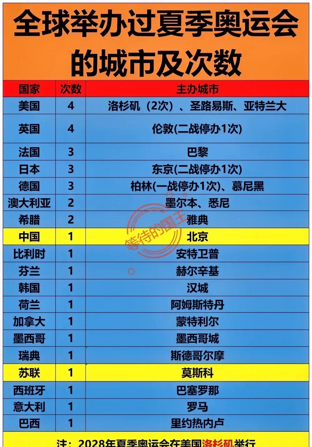 美国马上举办第5次奥运会了。举办奥运会最多的城市：伦敦(4次)举办奥运会最多