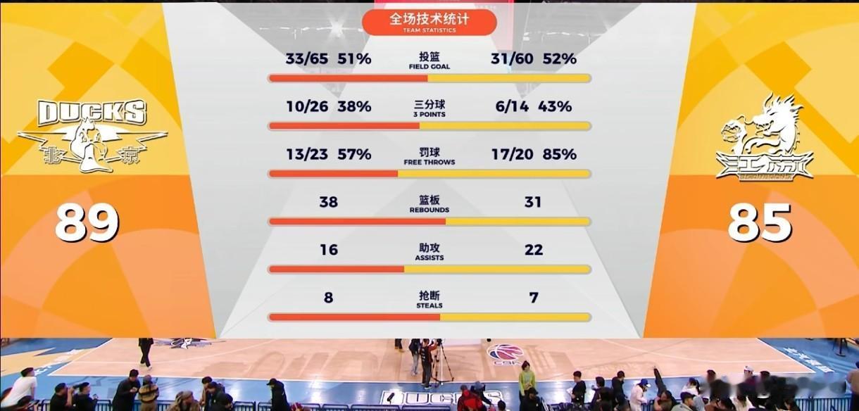 CBA：杰曼末节17分导演逆转北京89-85险胜江苏终结连败比赛回顾本