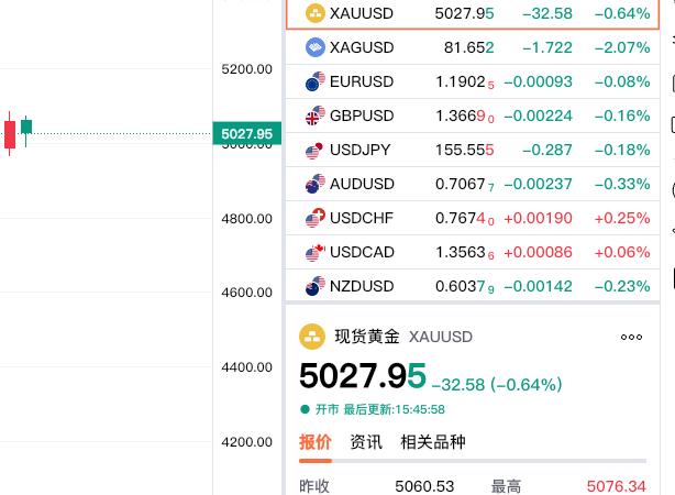 周二，现货黄金冲高减弱，略微回撤。现货黄金报价5027.96美元，较上