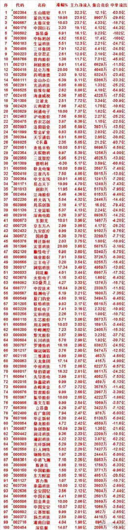 重兵进场！主力净流入百强榜单出炉！算力芯片迎来百亿资金围剿主力资金