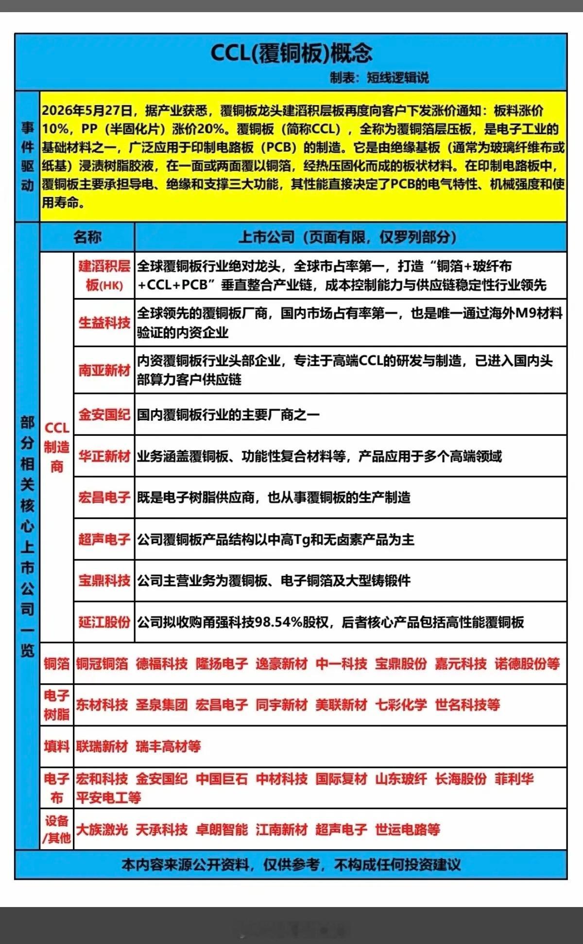 覆铜板龙头：再度涨价！1.CCL制造商2.铜箔3.电子树脂4.填料、电子布相关核