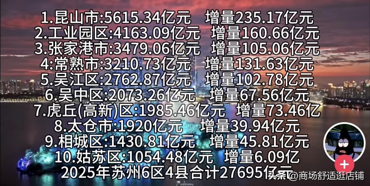 苏州2025年各区县GDP明细来了当之无愧老大必须是宇宙昆山1.昆