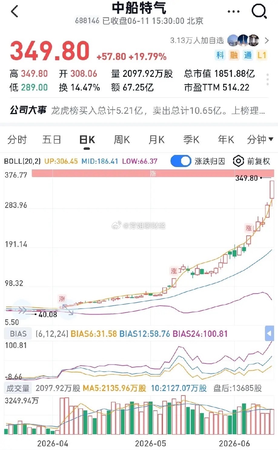 中船特气2个月翻8倍欧莱新材6个月翻4倍江丰电子3个月翻3倍风华高科2...