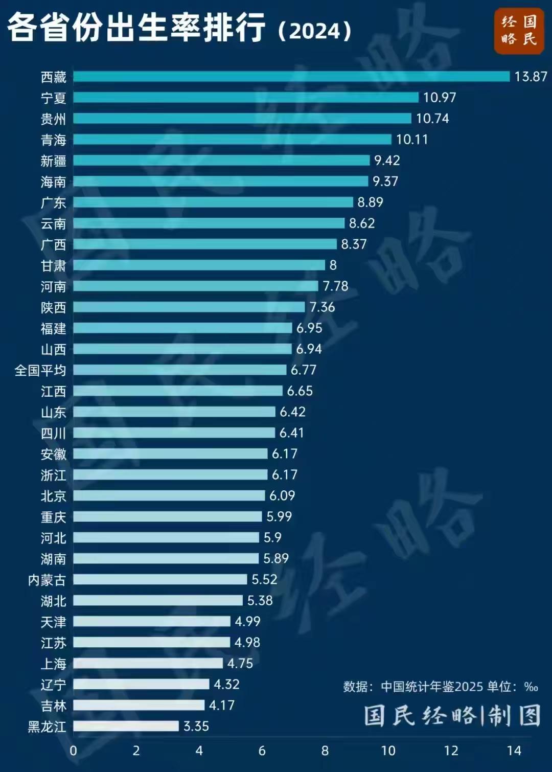 越穷的地方生孩子越多，到底是不是这样,你对此怎么看呢？近日《中国统计年鉴202