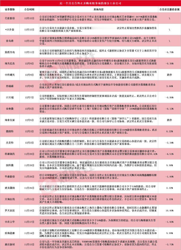 重大资产重组终止 780亿芯片大牛股突然宣布