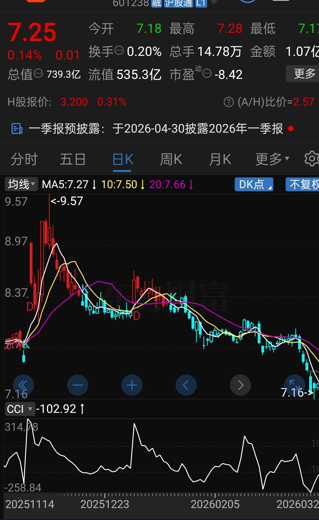 一年卖了172万辆车，反倒亏了88亿！这家老牌车企股价跌成7块2，分红也没了。