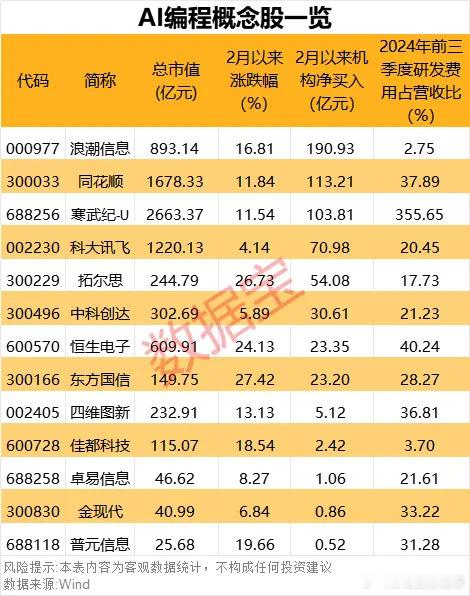 价值投资日志据不完全统计，AI编程概念股有10余只，2月以来平均累计