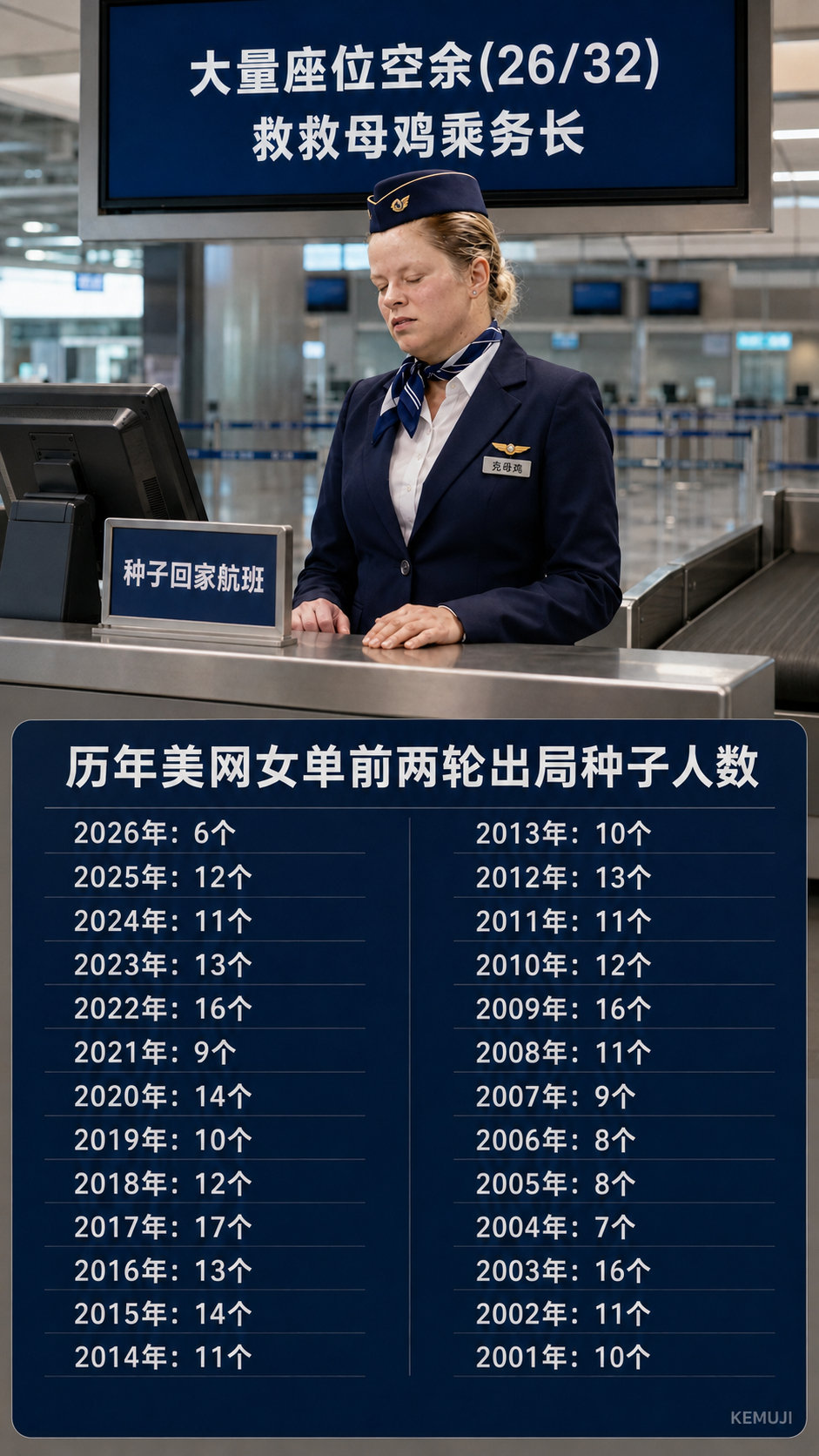 通告：2026美网创下女单赛会历史种子最稳定纪录，前两轮仅6位种子出局，#种子回家航班#濒临倒闭，救