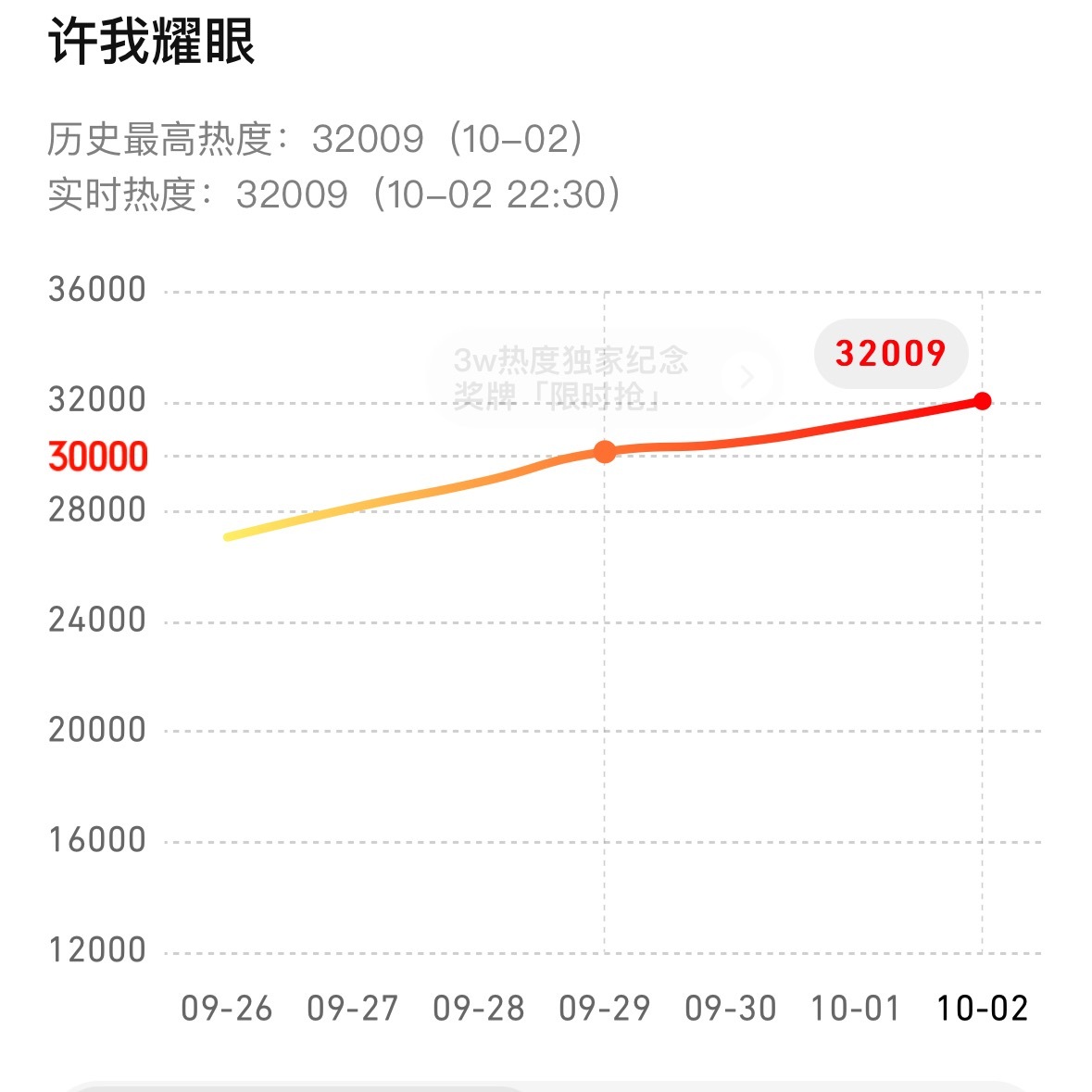 突破32000拿到2025腾讯站内热度峰值第一腾讯站内热度（不论改版前后）现代剧