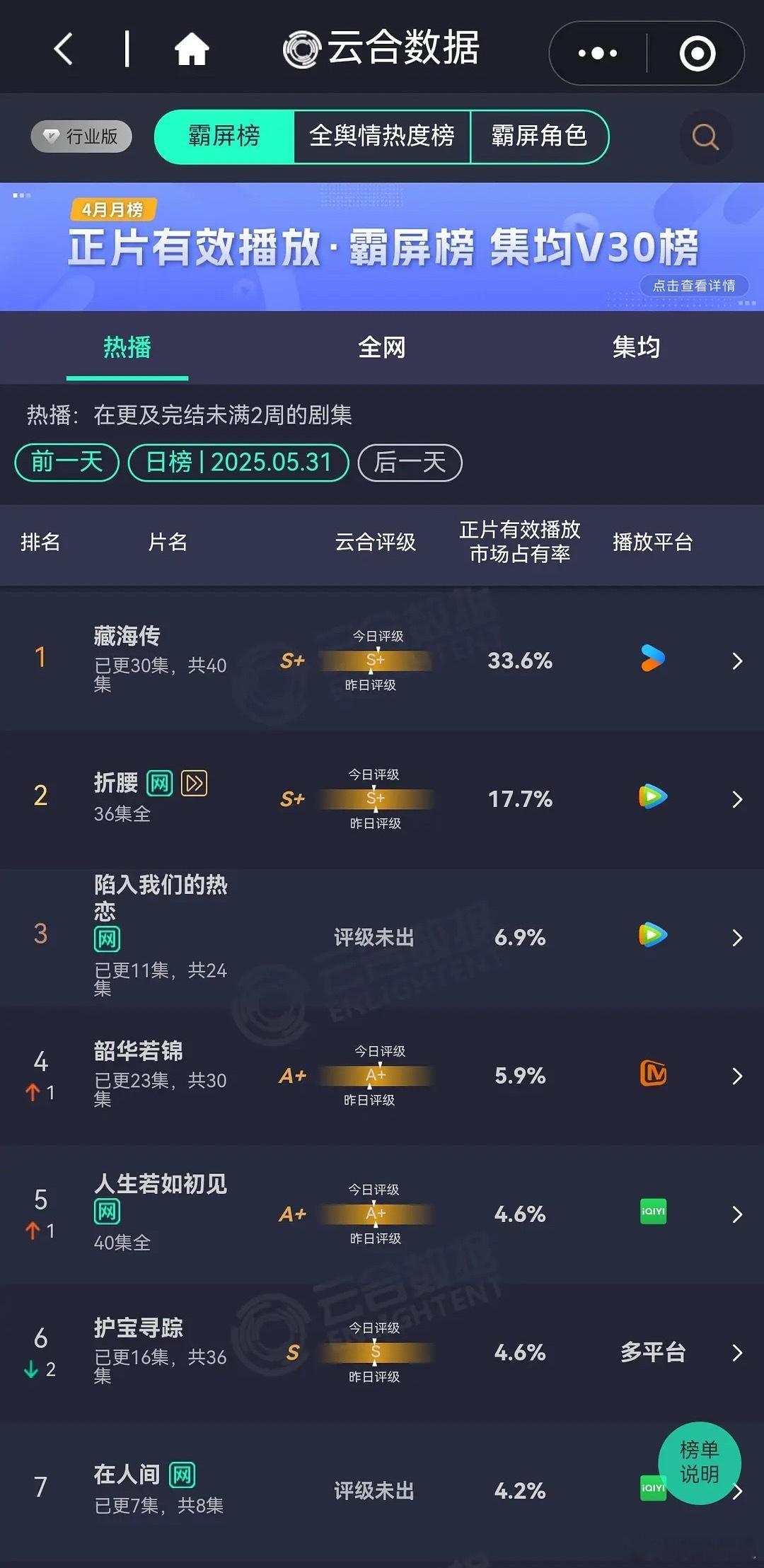 5月31日云合《藏海传》33.6%，播放量估计卡九6900左右，今天的占比还会继