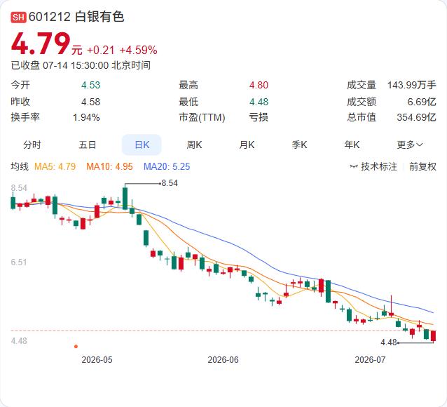 白银有色上半年成功扭亏，有色金属及贵金属价格回升是核心驱动力。公司预计2026年
