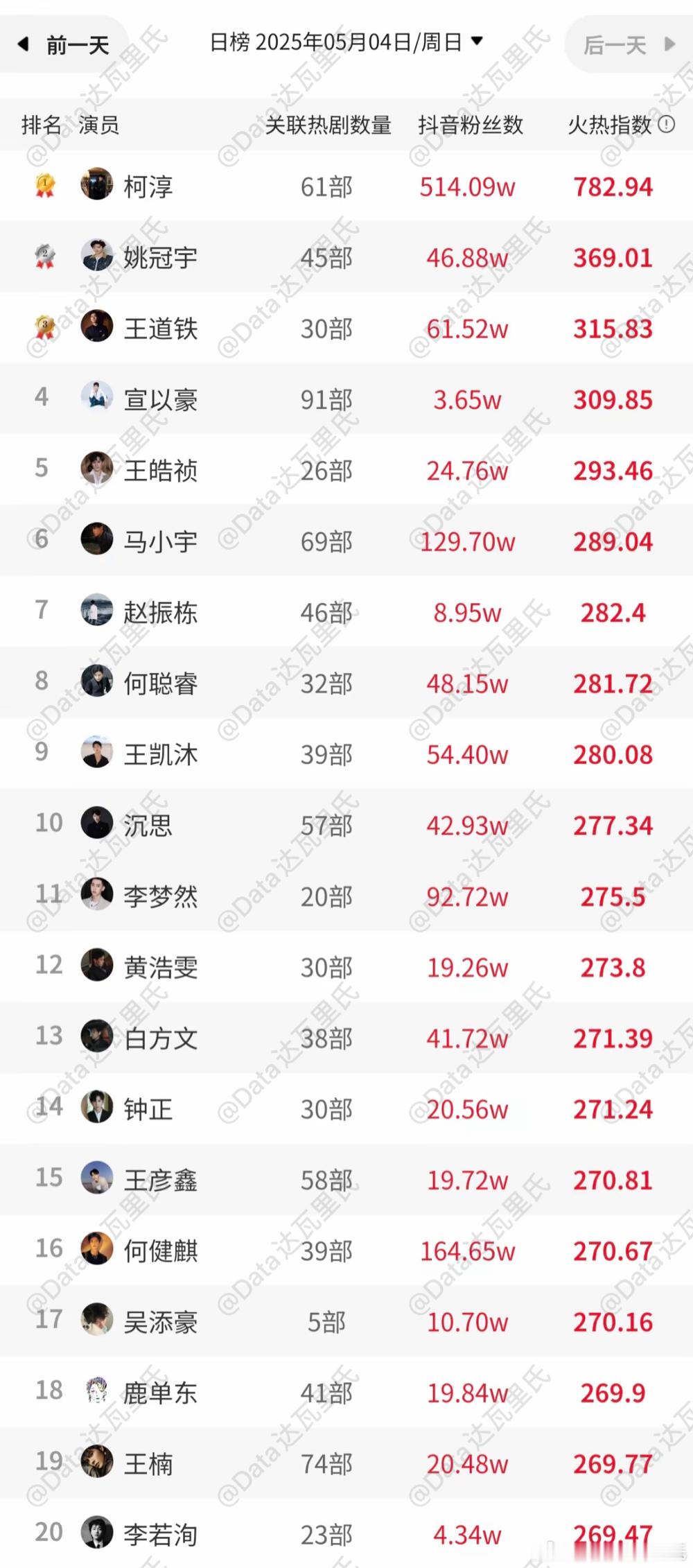 5.4短剧男女演员热度排名【女演员前10】：王小亿、刘念、岳雨婷、余茵、杨咩咩↓