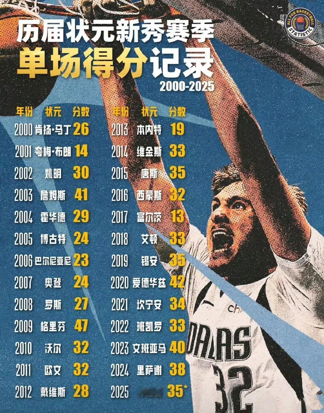 历届状元新秀赛季单场最高得分，夸梅布朗真是史上最水级别。他只有最高14分，本