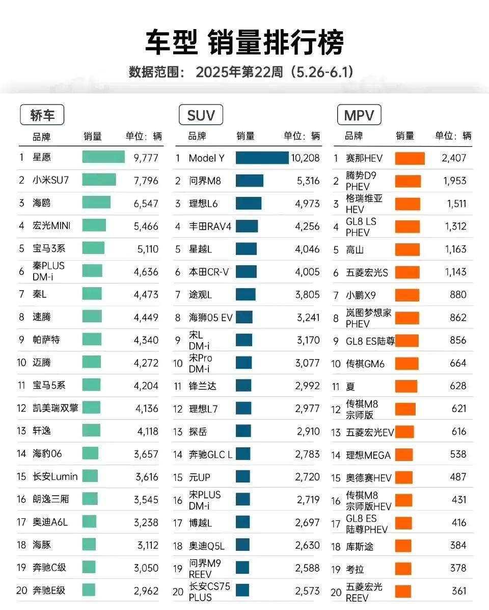 第22周插混车型周销量前50名榜单放榜啦，车市风云变幻，这次又是几家欢喜几家愁！