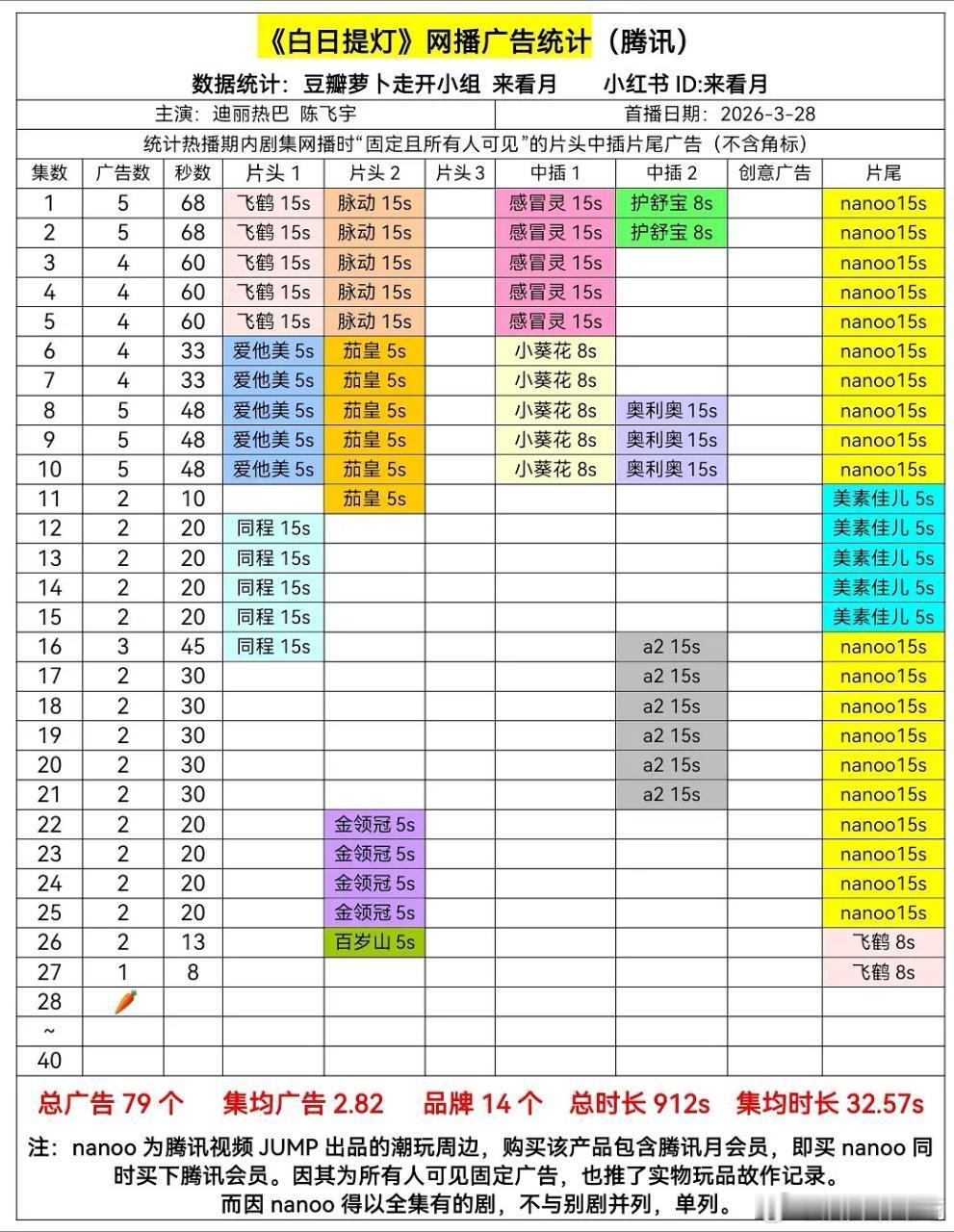 白日提灯🥕了，热巴再次与全集有广无缘，集均打响1500w保卫