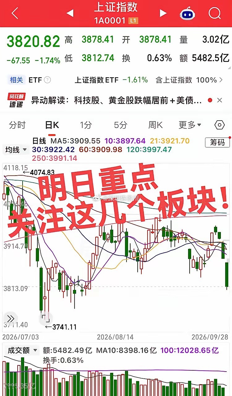 明日重点关注这几个板块！第一个板块，防御性板块（电力、银行、高股息）核心逻辑：