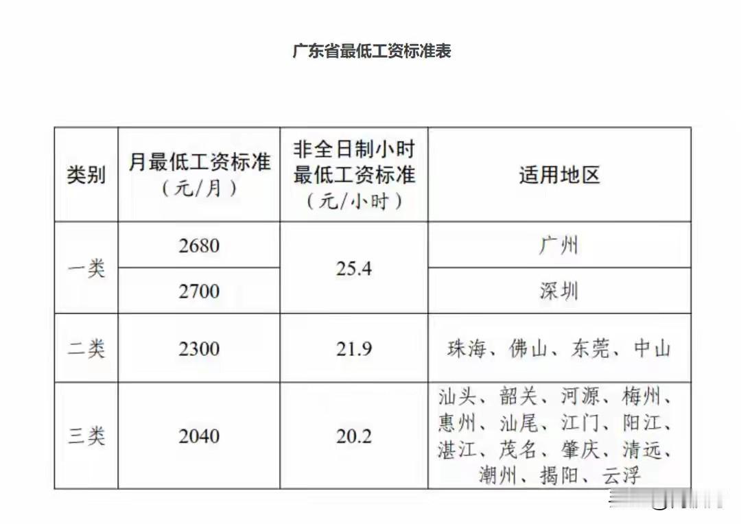 广东终于上调最低工资了，从九月份开始，迟了八个月。不过这个最低工资其实对绝大多数