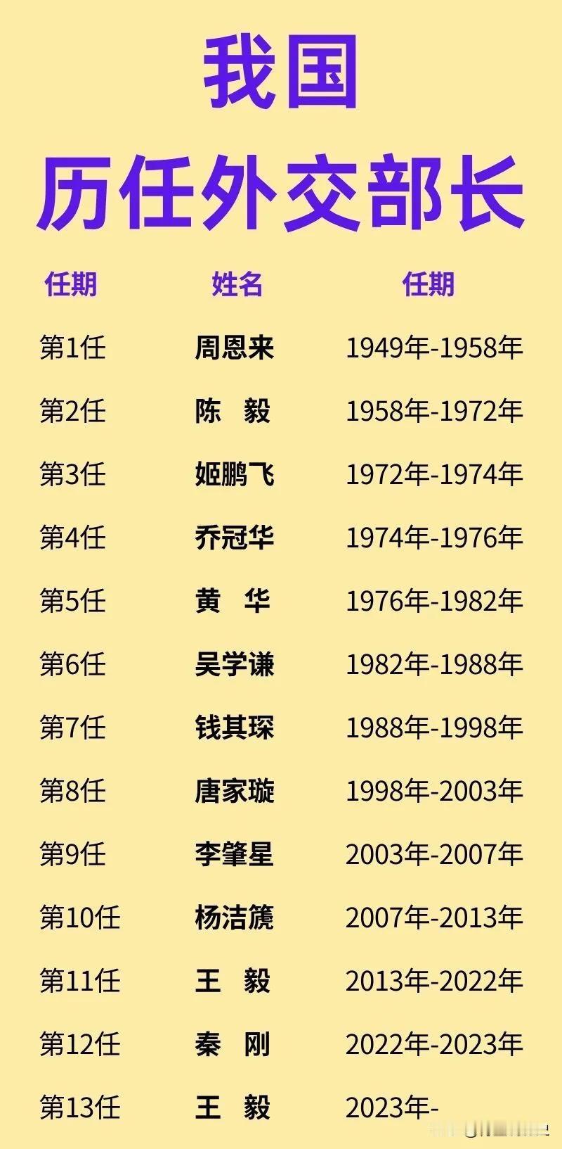 我国历任外交部长名单一览。担任外长时间最长的是陈毅元帅，连续担任了14年，也
