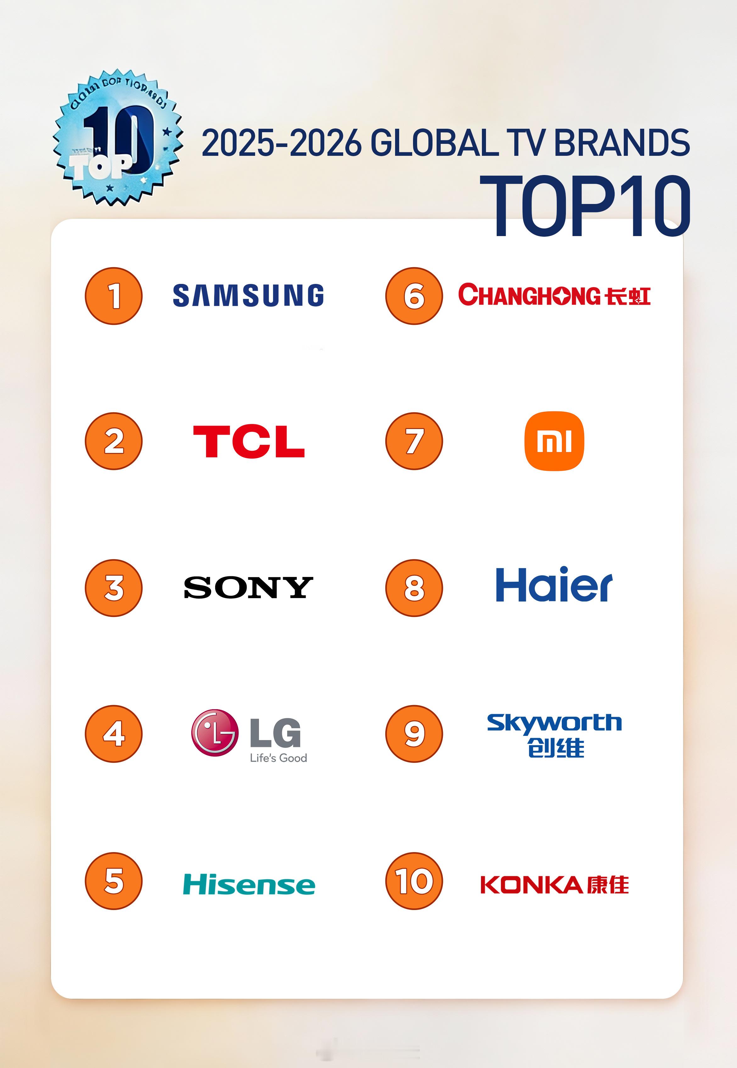 今年CES评选十佳电视品牌：三星第一，TCL第二，索尼第三。CES2026