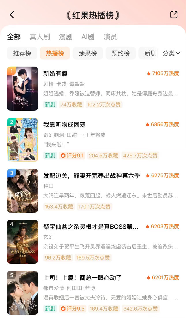 ᔦ°꒳°ᔨ̖́-7月4日红果热播榜TOP101️⃣新婚有瘾🔥71