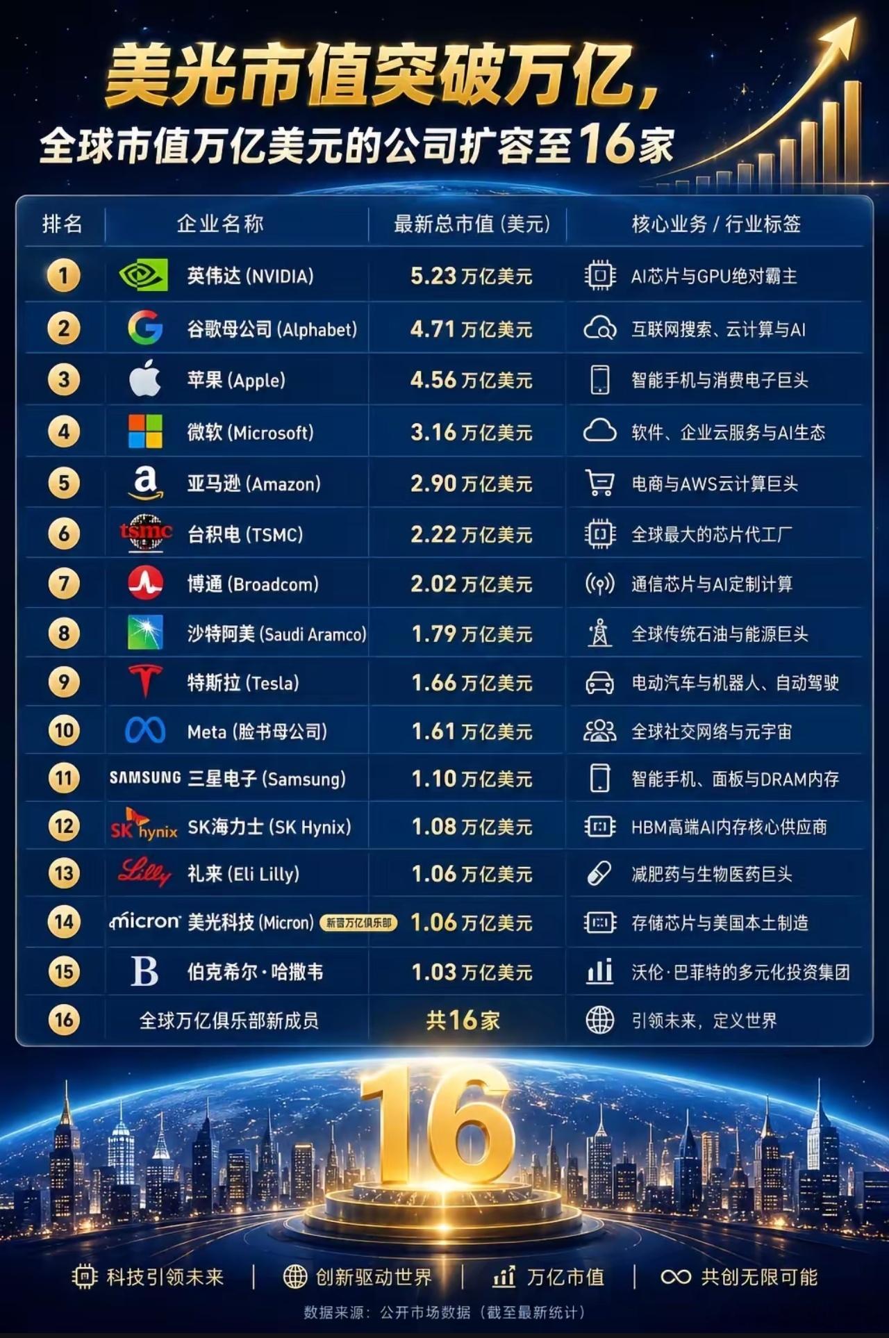 估计很多人不知道，目前已经有16家公司，市值过万亿美元了。第1个，首先站稳，并破