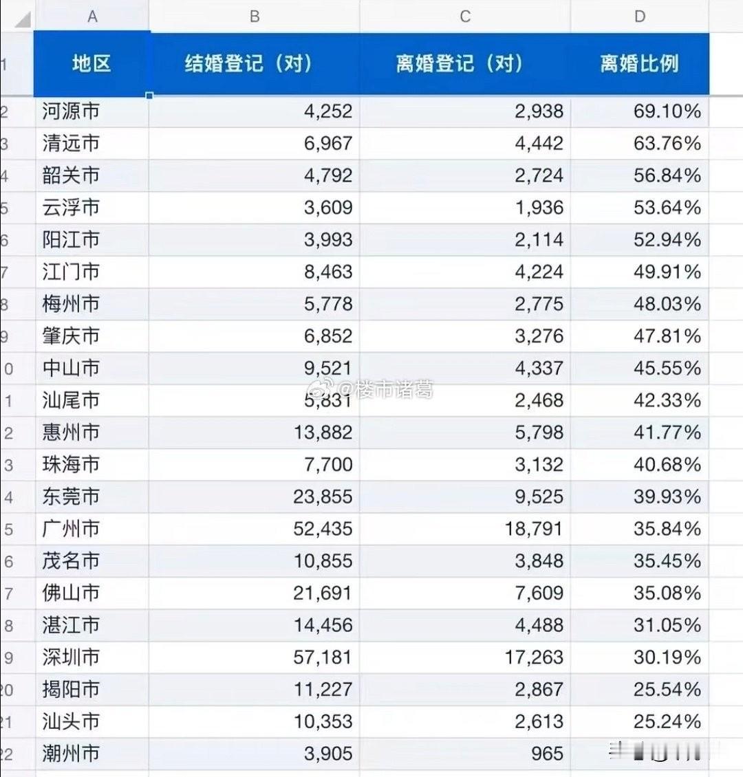 广东离婚率最低的地区：潮汕。