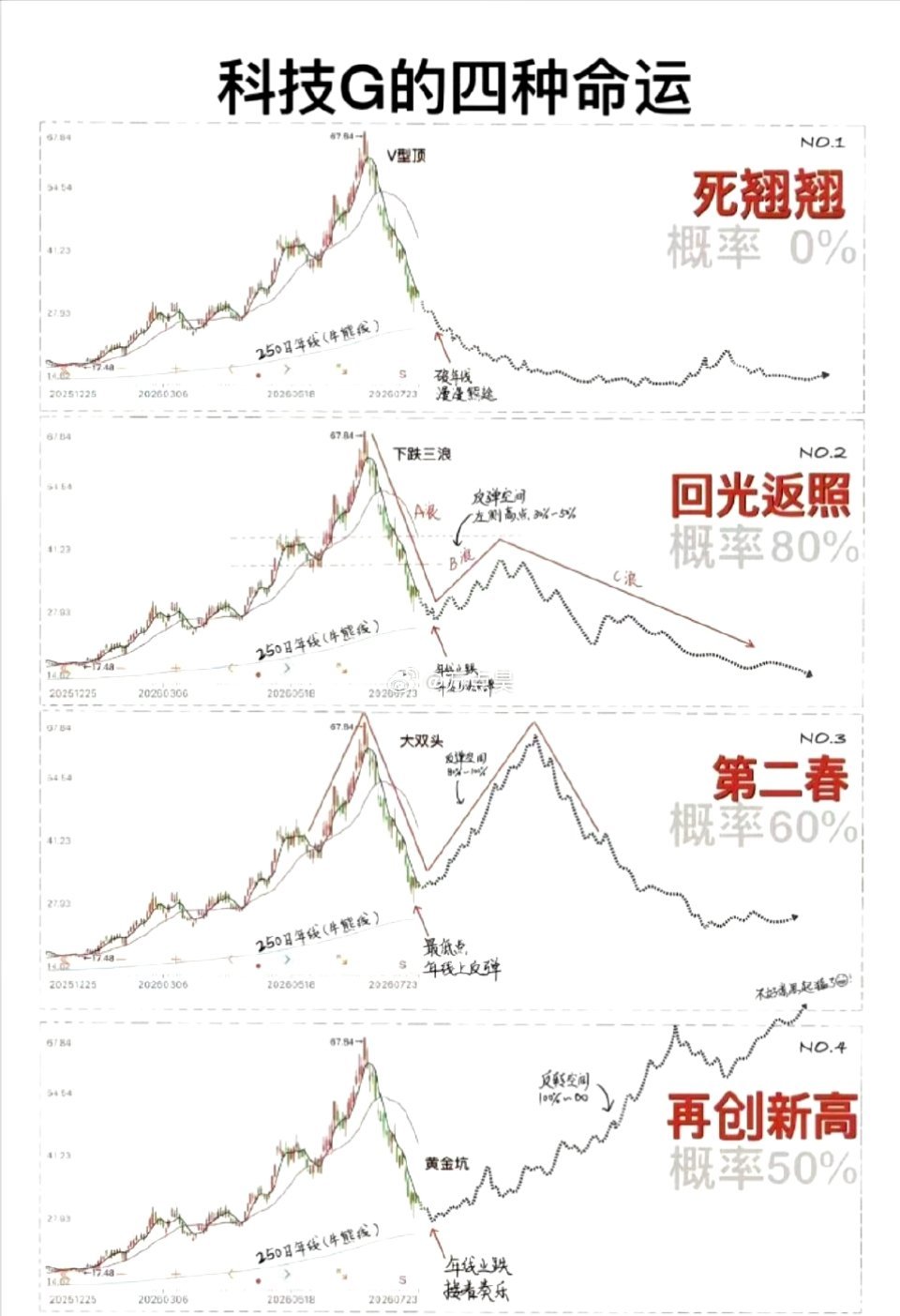 科技股的四种命，目前你觉得会走那种？