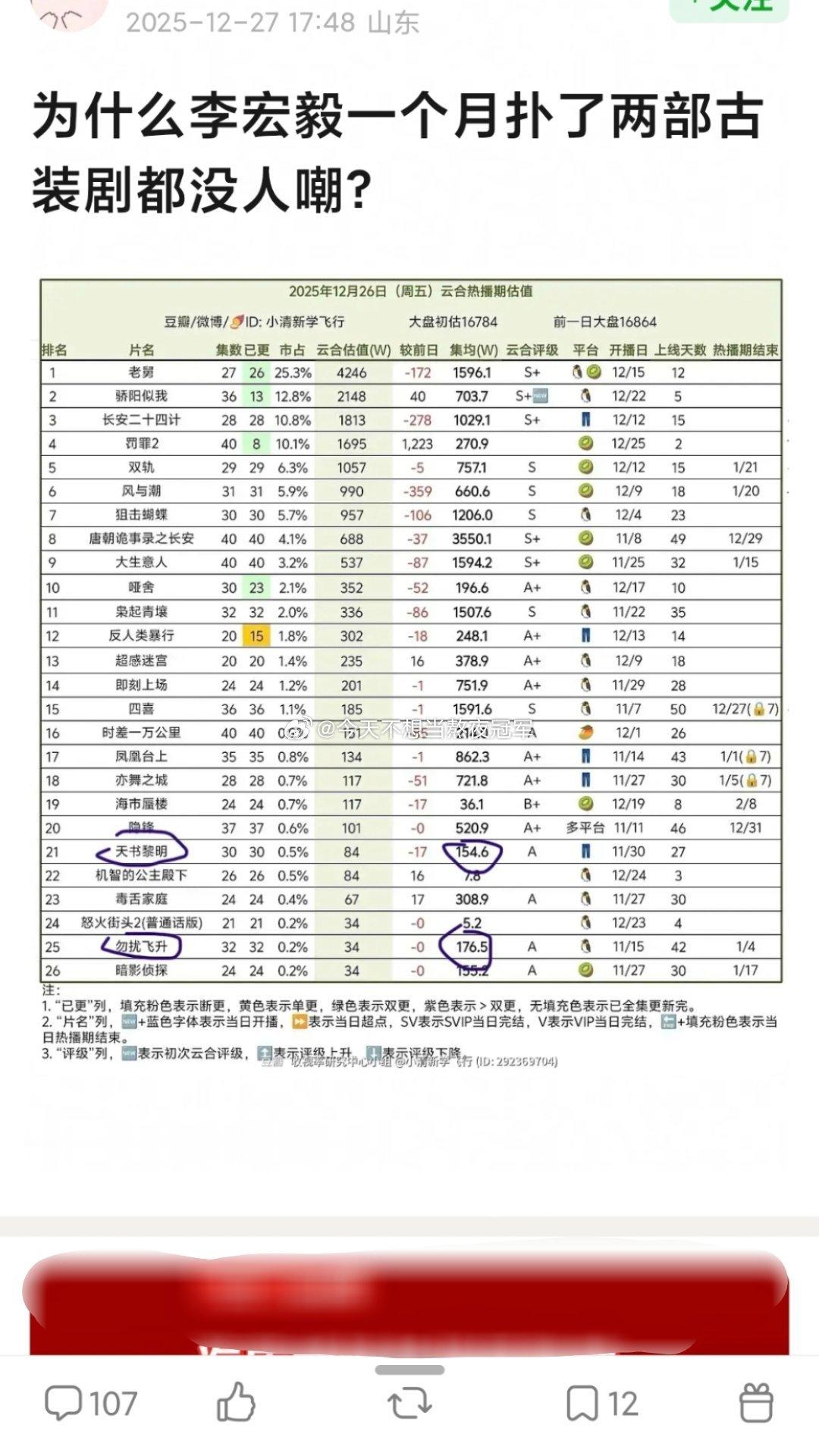 一个热知识，李宏毅近一个月连着播了两部剧，而且集均都才100w。网友说李宏毅作品