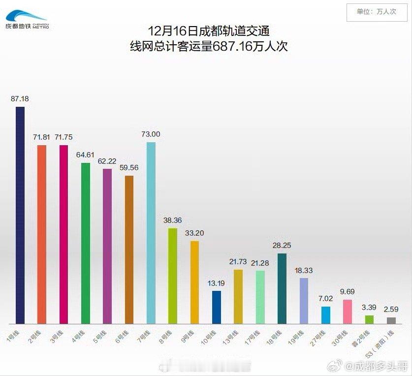 成都地铁13号线、30号线开通首日，31万人次抢先体验新线路。2号线流量应声下降