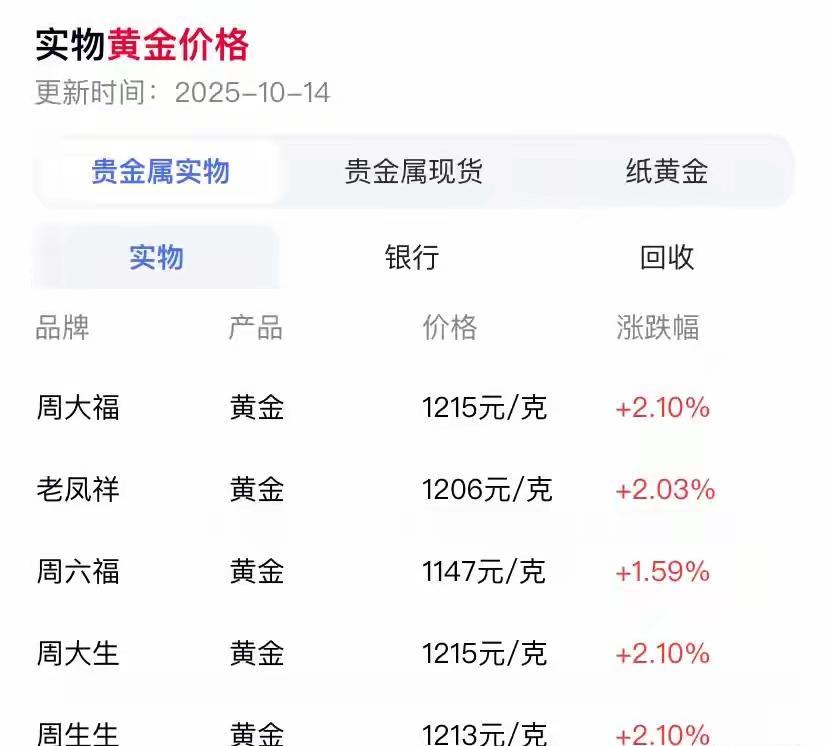 买个金镯子，没想到成了理财课。6月花两万块买的足金手镯，现在拿去卖，白赚五千。