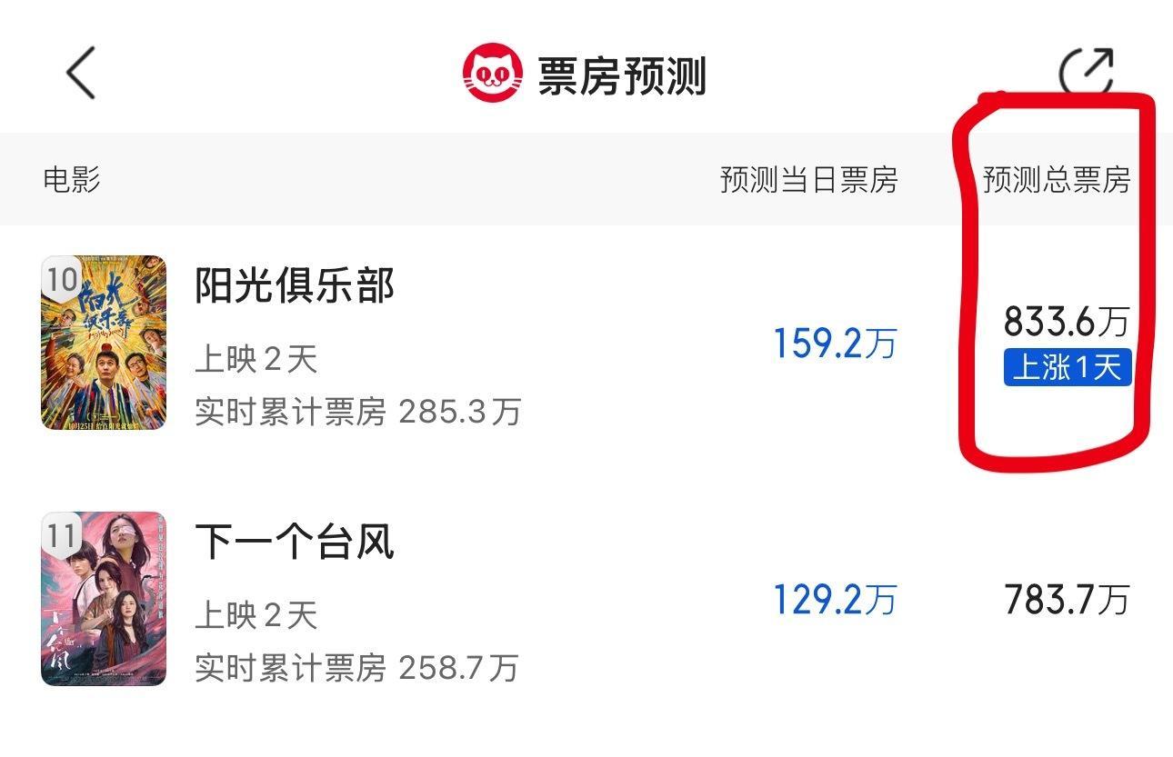 预测总票房过不了千万还这么努力，看了多少有点辛酸.....​​​