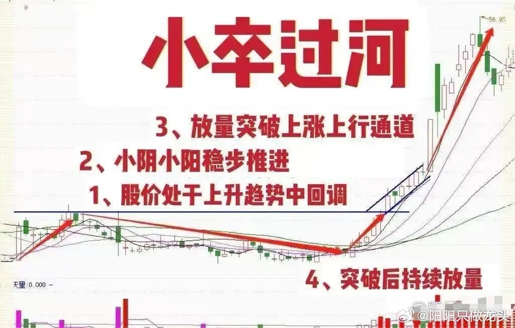箱体持续震荡，好突破启动主升浪形态，实用小技巧更好把握启​​​