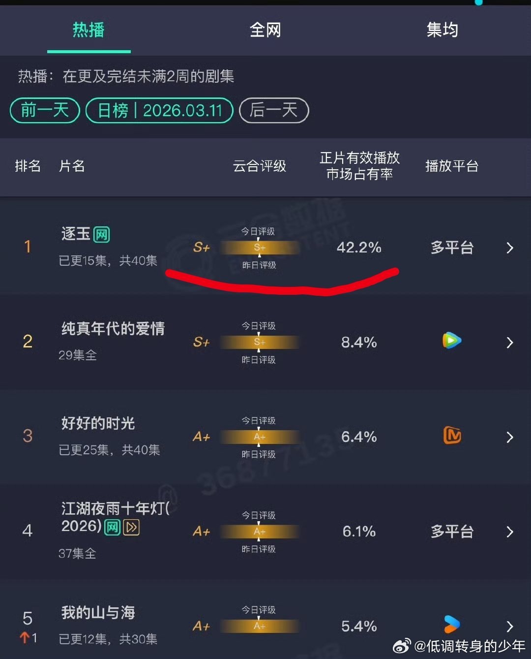 逐玉云合42.2%张凌赫逐玉最新云合占比达到了42.2%，超越了许我耀眼和赘婿