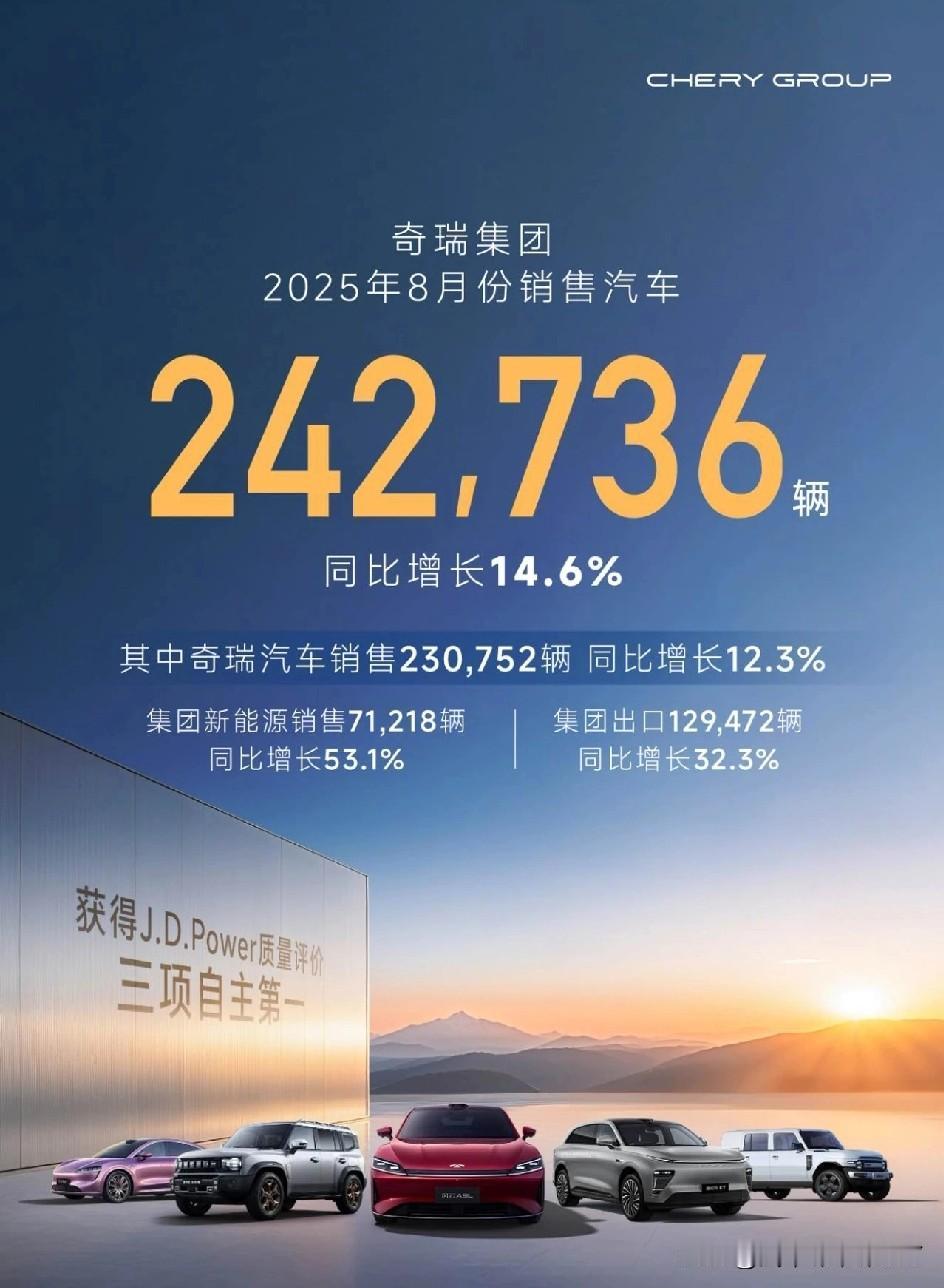 奇瑞公布8月份销售新车242736辆。其中奇瑞品牌8月份销售汽车162,396