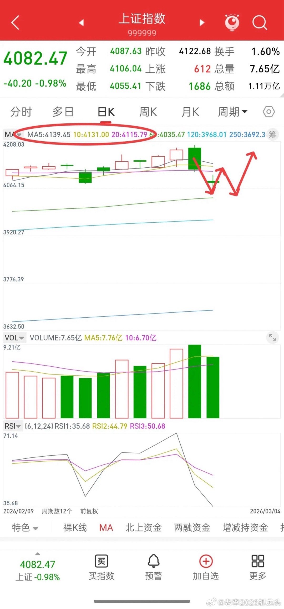 昨晚美股大涨，中国核心资产全线上涨，今日A股走势如何？先说观点，今天如果反弹，目
