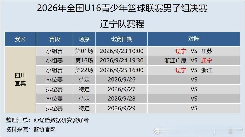 昨晚，2026年全国U16青少年篮球联赛男子组决赛小组赛第二轮，辽宁U16最终以60比94不敌浙江广