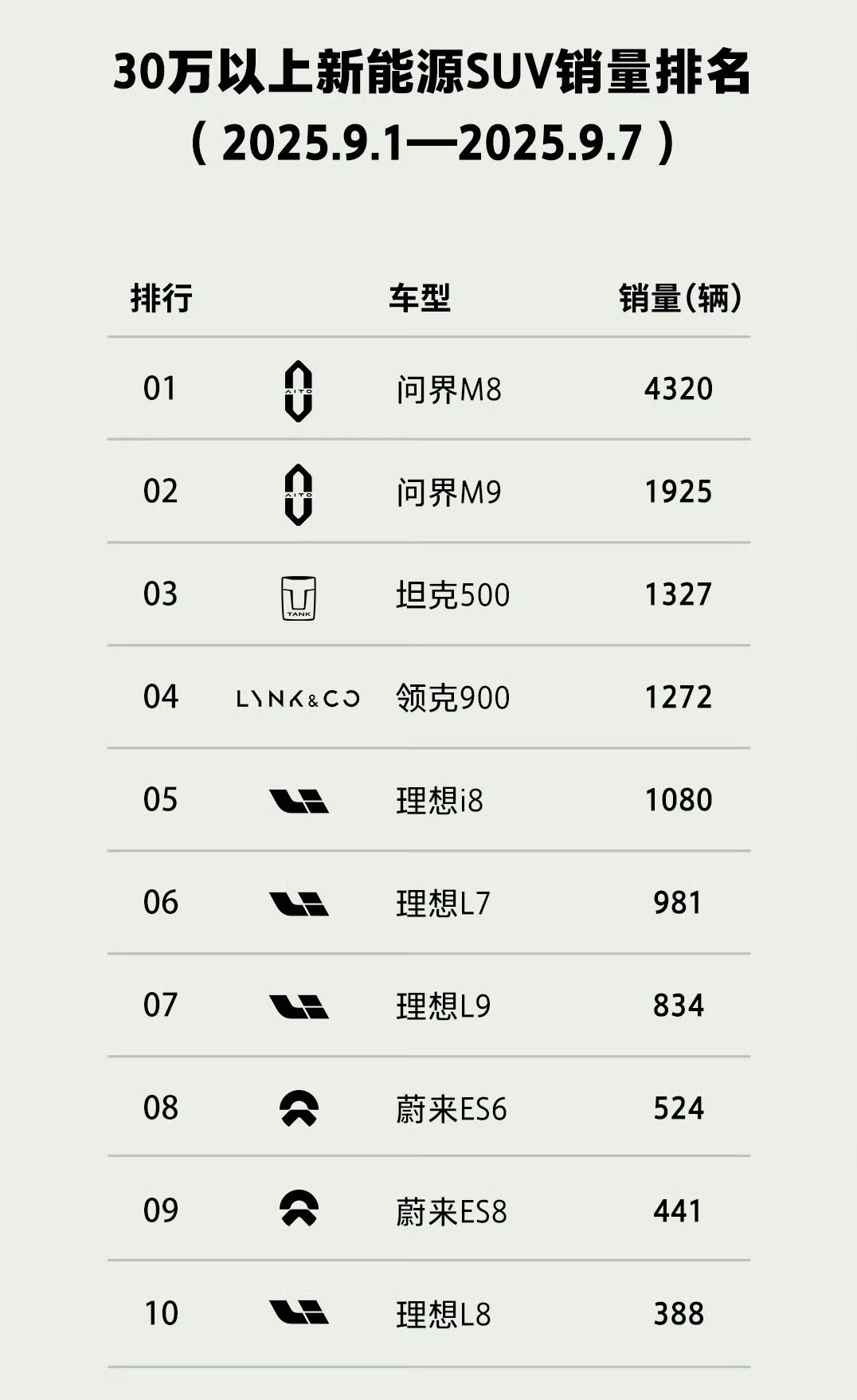 理想，为什么最近卖不动呢？为何大家宁愿买问界？​​​