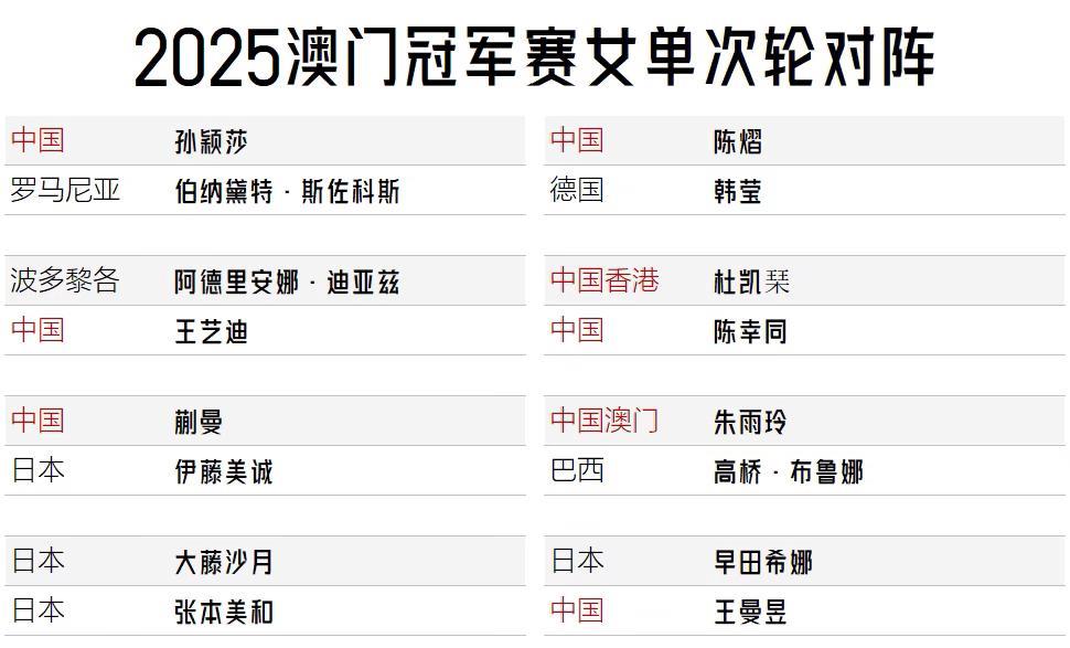 【2025澳门冠军赛女单次轮对阵出炉！两场中日对决是焦点！】中国球员有望包揽八