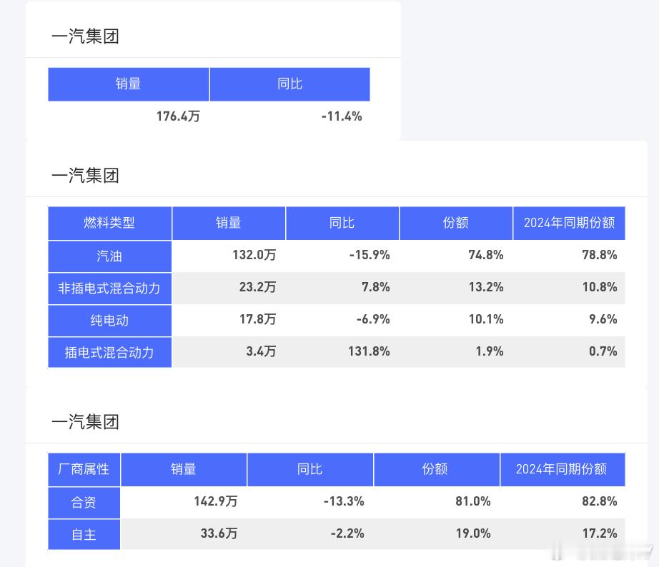 1-9月，一汽集团整体销量176.4万，同比-11.4%。细分燃料类型中