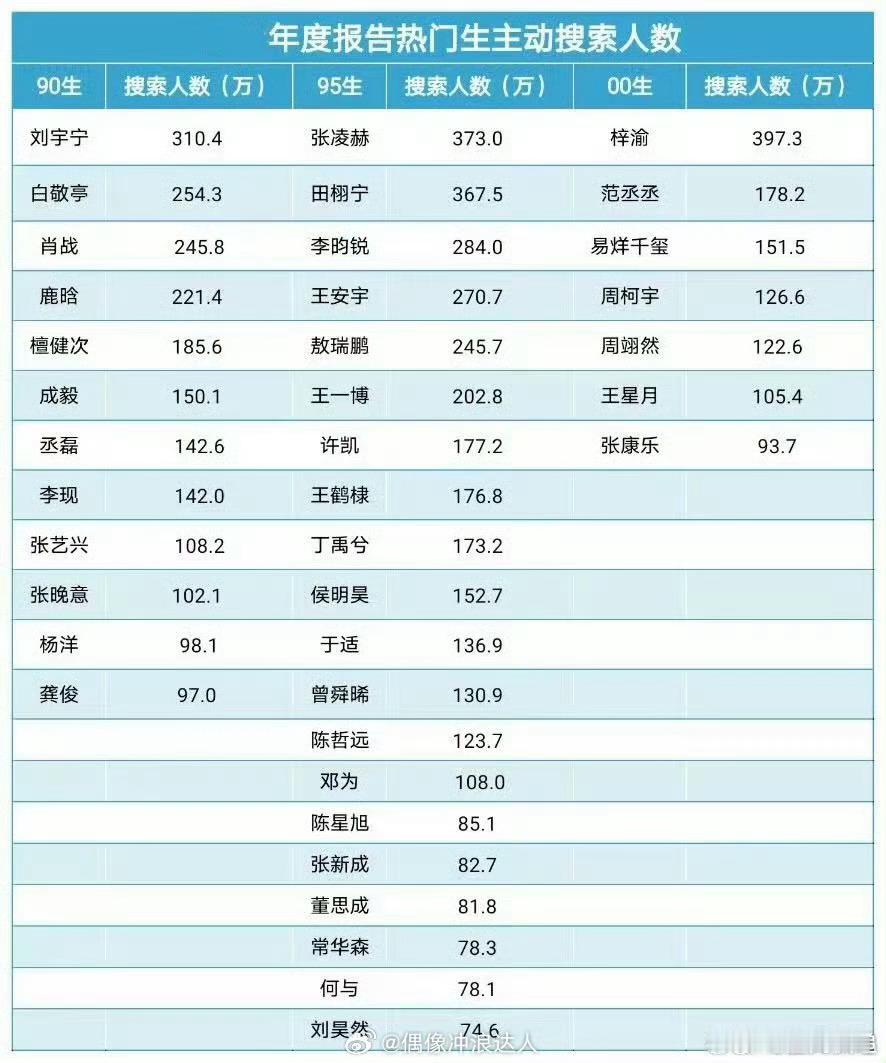 热门生热门花年度报告2025热门生热门花年度报告出来了，有没有感觉意外的？赵露思