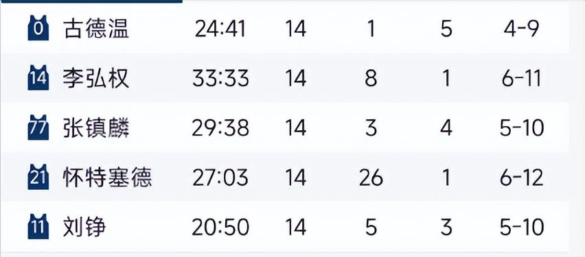 上海胜广东的比赛发生神奇一幕，上海5个首发球员竟然得到相同的分数！在上海男篮9