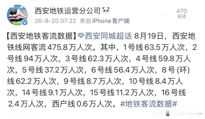 475.8万！8月19西安地铁客流排名，看懂各线路实力8月19日西安地铁全网