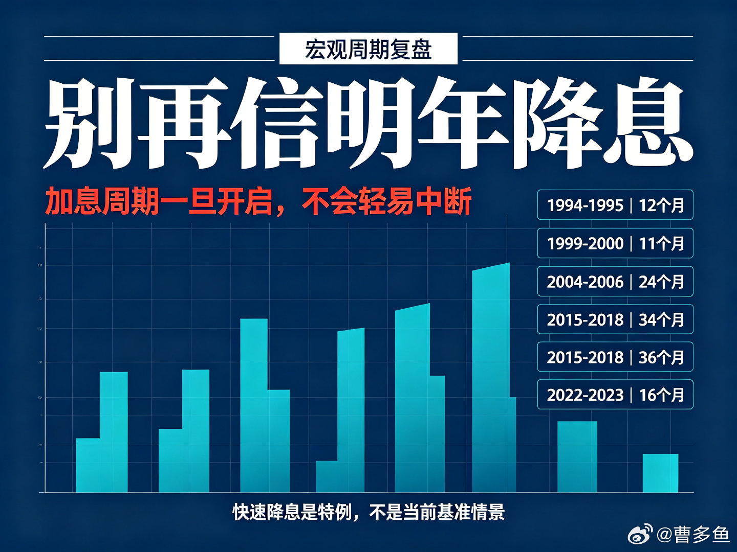 美联储预期加息25个基点美联储还要加息多久？别再信“明年降息”那一套了。我觉得就